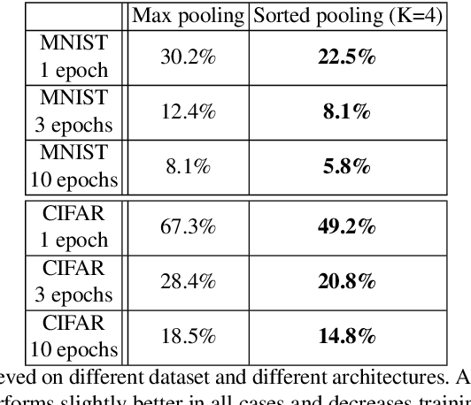 Figure 4 for Sorted Pooling in Convolutional Networks for One-shot Learning