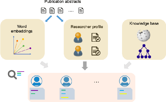 Figure 1 for An Explanatory Query-Based Framework for Exploring Academic Expertise