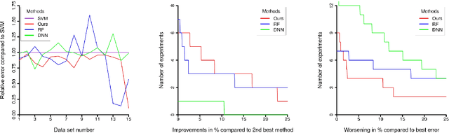 Figure 3 for Learning with Hierarchical Gaussian Kernels