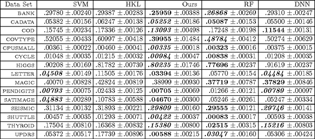 Figure 2 for Learning with Hierarchical Gaussian Kernels