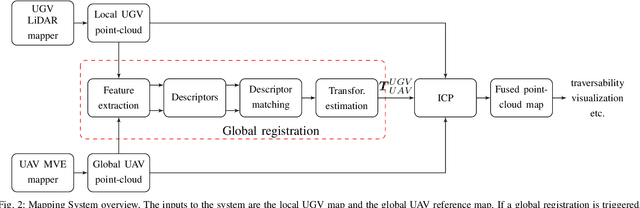 Figure 2 for 3D Registration of Aerial and Ground Robots for Disaster Response: An Evaluation of Features, Descriptors, and Transformation Estimation