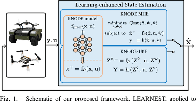 Figure 1 for LEARNEST: LEARNing Enhanced Model-based State ESTimation for Robots using Knowledge-based Neural Ordinary Differential Equations