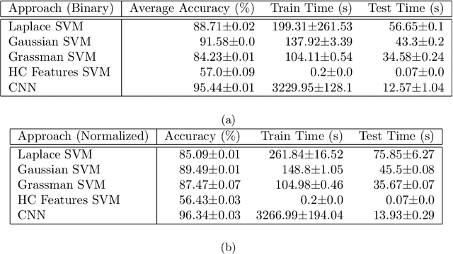 Figure 3 for A manifold learning approach for gesture identification from micro-Doppler radar measurements