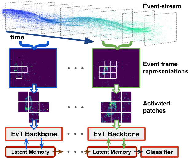 Figure 1 for Event Transformer. A sparse-aware solution for efficient event data processing