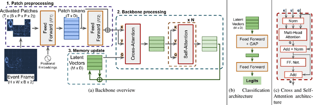 Figure 3 for Event Transformer. A sparse-aware solution for efficient event data processing