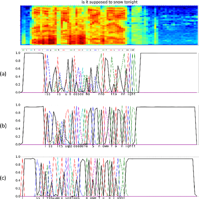 Figure 3 for Improved training for online end-to-end speech recognition systems