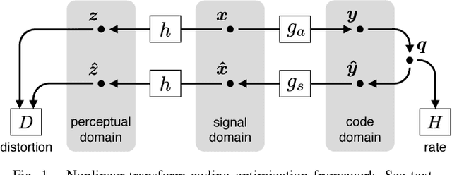 Figure 1 for End-to-end optimization of nonlinear transform codes for perceptual quality