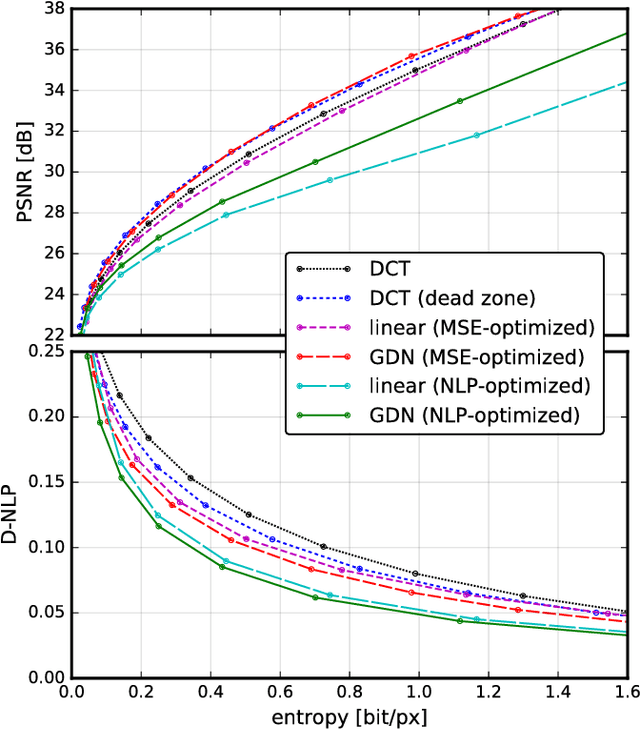 Figure 3 for End-to-end optimization of nonlinear transform codes for perceptual quality