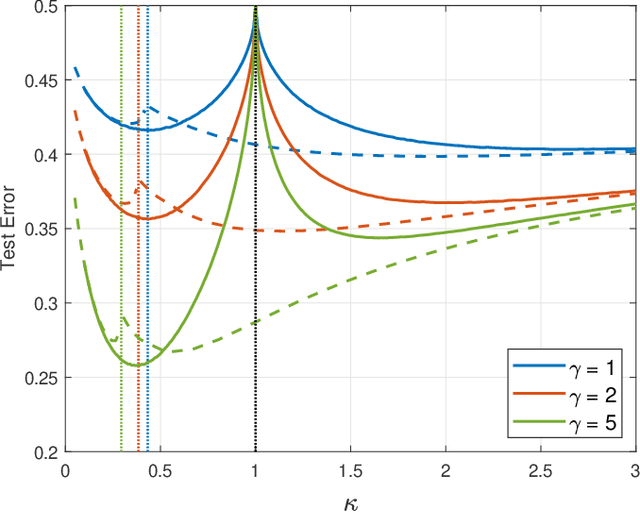 Figure 1 for Analytic Study of Double Descent in Binary Classification: The Impact of Loss