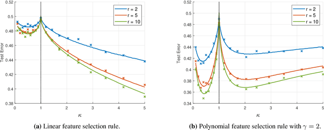 Figure 2 for Analytic Study of Double Descent in Binary Classification: The Impact of Loss