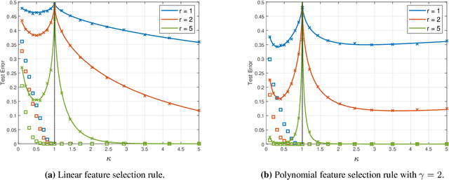 Figure 3 for Analytic Study of Double Descent in Binary Classification: The Impact of Loss