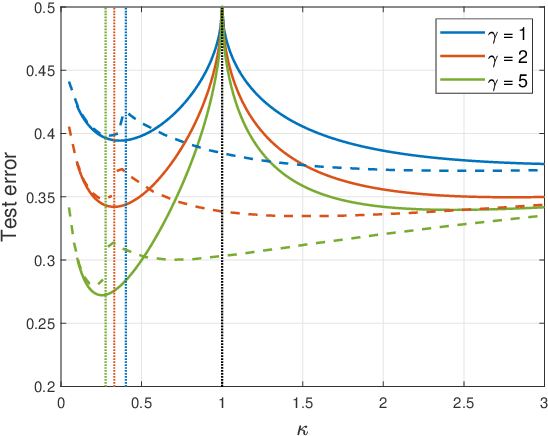 Figure 4 for Analytic Study of Double Descent in Binary Classification: The Impact of Loss