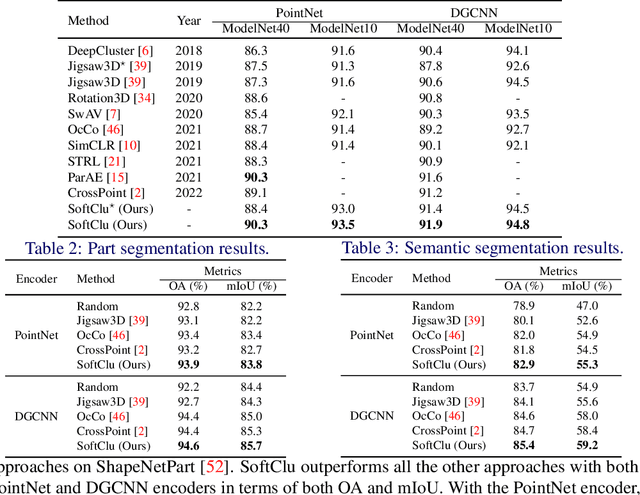 Figure 4 for Data Augmentation-free Unsupervised Learning for 3D Point Cloud Understanding