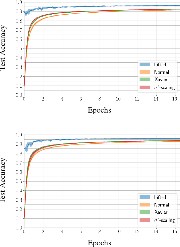 Figure 1 for Lifted Neural Networks