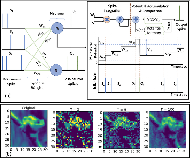 Figure 1 for HYPER-SNN: Towards Energy-efficient Quantized Deep Spiking Neural Networks for Hyperspectral Image Classification