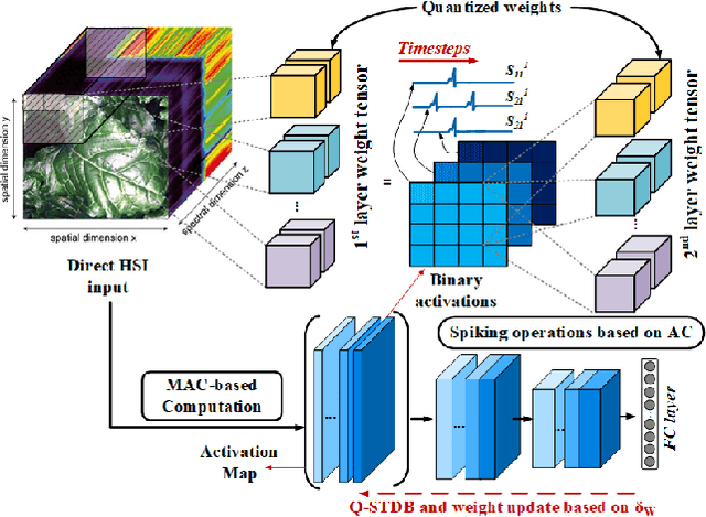 Figure 2 for HYPER-SNN: Towards Energy-efficient Quantized Deep Spiking Neural Networks for Hyperspectral Image Classification