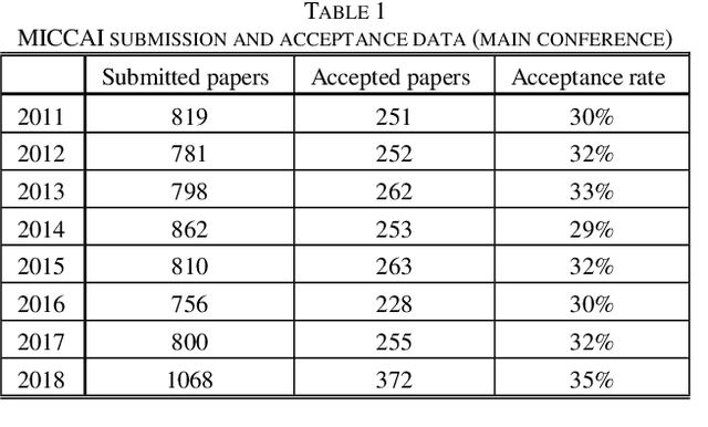 Figure 1 for Dataset Growth in Medical Image Analysis Research