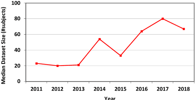 Figure 2 for Dataset Growth in Medical Image Analysis Research