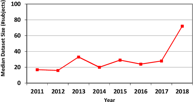 Figure 4 for Dataset Growth in Medical Image Analysis Research