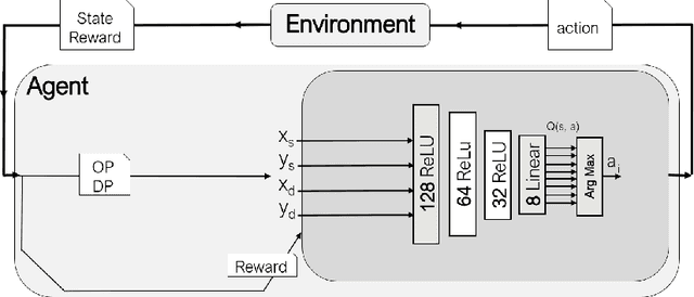 Figure 1 for Using Deep Reinforcement Learning Methods for Autonomous Vessels in 2D Environments