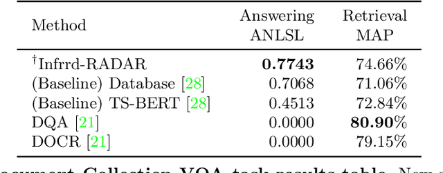 Figure 4 for ICDAR 2021 Competition on Document VisualQuestion Answering