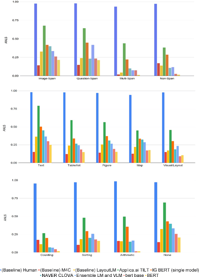 Figure 3 for ICDAR 2021 Competition on Document VisualQuestion Answering