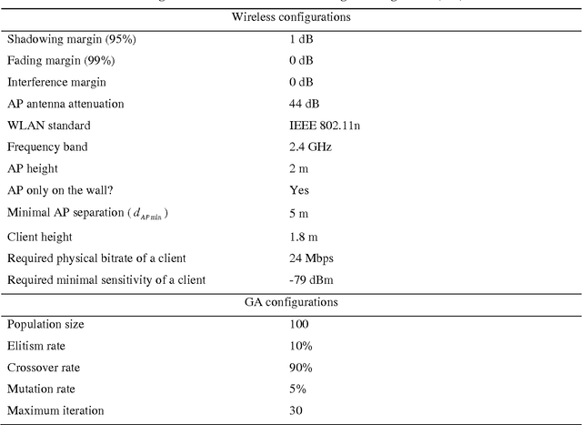 Figure 2 for An efficient genetic algorithm for large-scale planning of robust industrial wireless networks