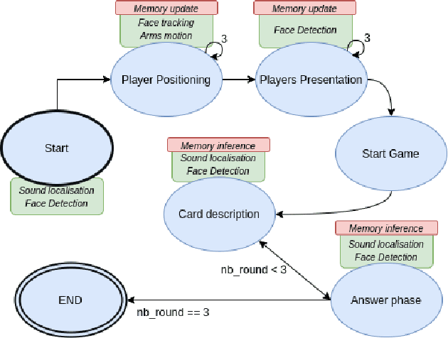 Figure 4 for Cognitive architecture aided by working-memory for self-supervised multi-modal humans recognition