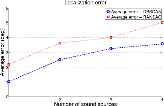 Figure 4 for Multi-Sound-Source Localization for Small Autonomous Unmanned Vehicles with a Self-Rotating Bi-Microphone Array