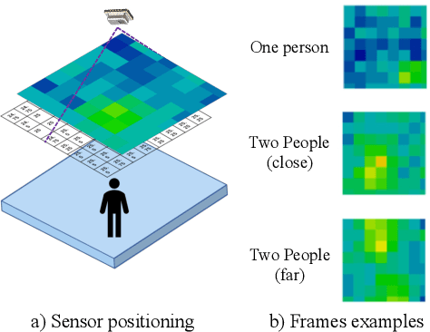 Figure 1 for Energy-efficient and Privacy-aware Social Distance Monitoring with Low-resolution Infrared Sensors and Adaptive Inference