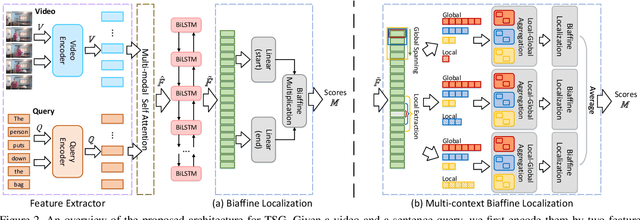 Figure 3 for Context-aware Biaffine Localizing Network for Temporal Sentence Grounding