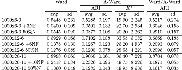 Figure 3 for A-Ward_p\b{eta}: Effective hierarchical clustering using the Minkowski metric and a fast k -means initialisation
