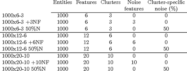 Figure 1 for A-Ward_p\b{eta}: Effective hierarchical clustering using the Minkowski metric and a fast k -means initialisation