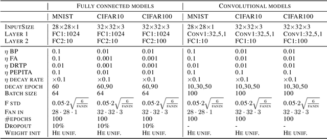 Figure 4 for Error-driven Input Modulation: Solving the Credit Assignment Problem without a Backward Pass