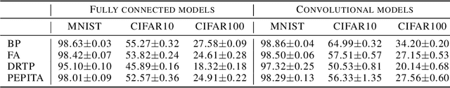 Figure 2 for Error-driven Input Modulation: Solving the Credit Assignment Problem without a Backward Pass