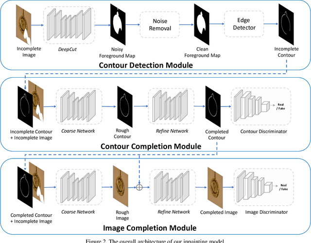 Figure 3 for Foreground-aware Image Inpainting