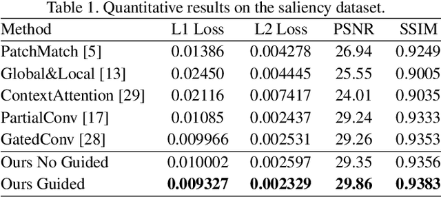 Figure 2 for Foreground-aware Image Inpainting