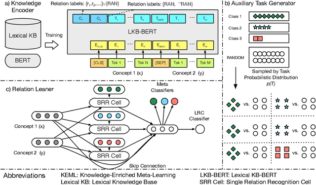 Figure 1 for KEML: A Knowledge-Enriched Meta-Learning Framework for Lexical Relation Classification