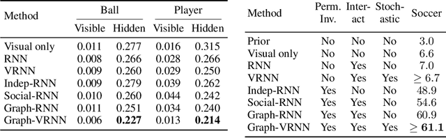 Figure 4 for Stochastic Prediction of Multi-Agent Interactions from Partial Observations