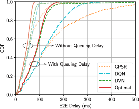 Figure 4 for Deep Reinforcement Learning Aided Packet-Routing For Aeronautical Ad-Hoc Networks Formed by Passenger Planes