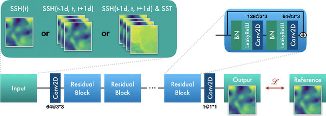 Figure 2 for Filtering Internal Tides From Wide-Swath Altimeter Data Using Convolutional Neural Networks