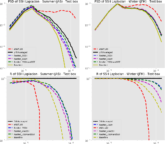 Figure 3 for Filtering Internal Tides From Wide-Swath Altimeter Data Using Convolutional Neural Networks
