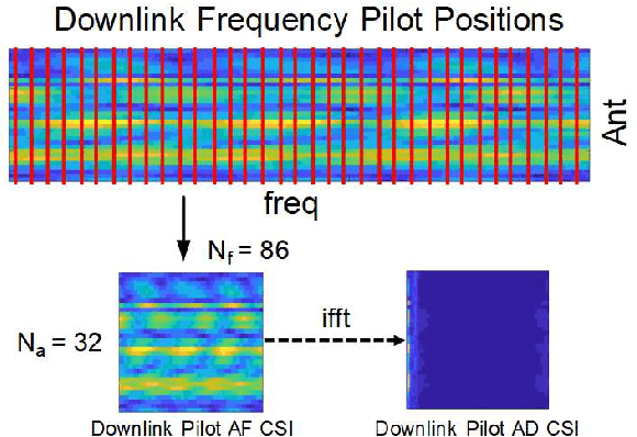 Figure 4 for A Scalable Deep Learning Framework for Multi-rate CSI Feedback under Variable Antenna Ports