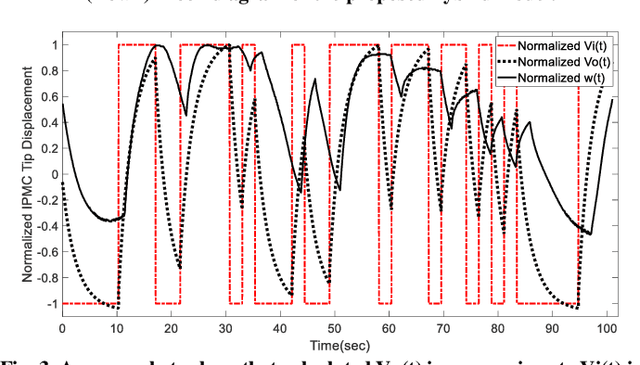 Figure 1 for Physics-Data Driven Machine Learning Based Model: A Hybrid Way for Nonlinear, Dynamic, and Open-loop Identification of IPMC Soft Artificial Muscles
