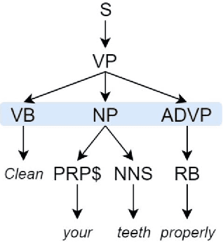 Figure 1 for SMT vs NMT: A Comparison over Hindi & Bengali Simple Sentences