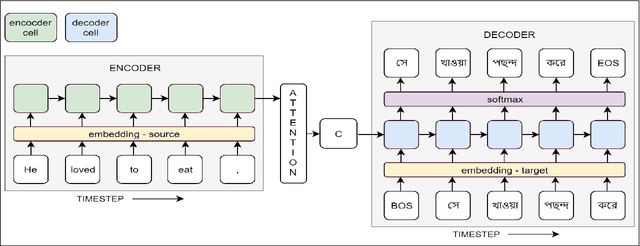 Figure 4 for SMT vs NMT: A Comparison over Hindi & Bengali Simple Sentences