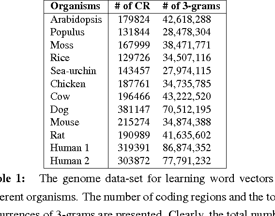 Figure 1 for Comparing Fifty Natural Languages and Twelve Genetic Languages Using Word Embedding Language Divergence (WELD) as a Quantitative Measure of Language Distance
