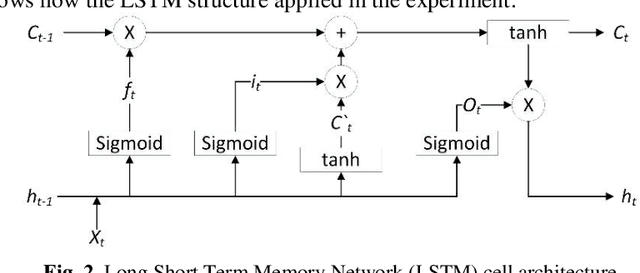 Figure 3 for Predicting Electricity Consumption using Deep Recurrent Neural Networks