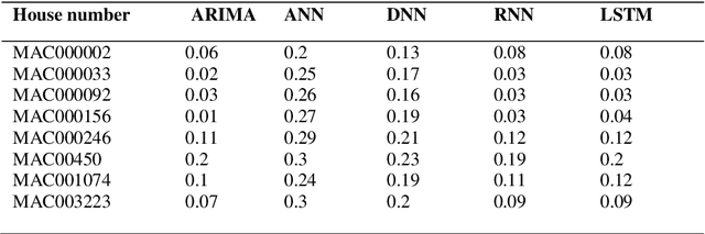 Figure 2 for Predicting Electricity Consumption using Deep Recurrent Neural Networks