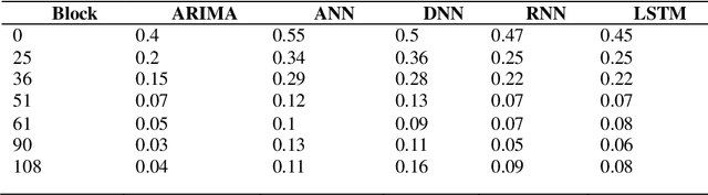Figure 4 for Predicting Electricity Consumption using Deep Recurrent Neural Networks